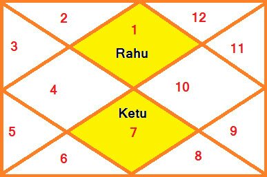 Rahu 1st and Ketu in 7th house Of Birth Chart 🤗 – Invest In Yourself ...